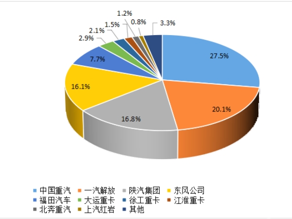 【重卡新聞】重卡9月銷5.6萬輛，四季度市場(chǎng)或可期待
