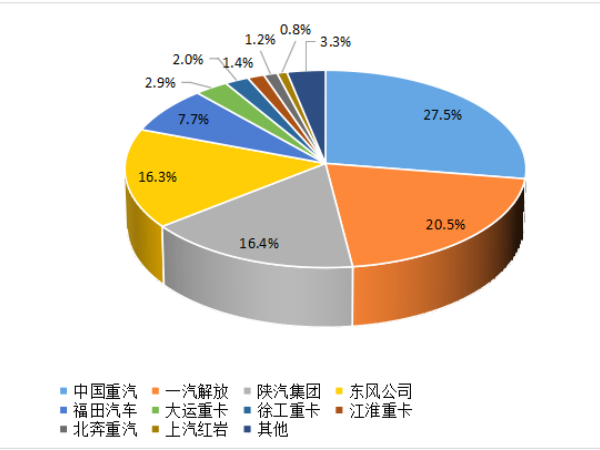 【重卡新聞】8月重卡銷6.1萬輛！“金九銀十”即將到來！